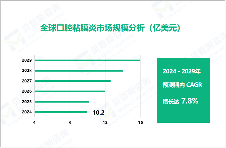 全球口腔粘膜炎市场规模分析（亿美元）