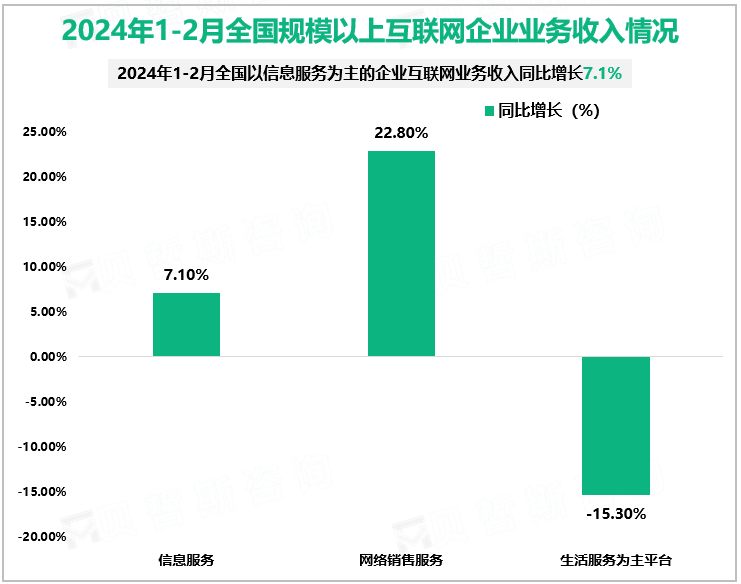 2024年1-2月全国规模以上互联网企业业务收入情况