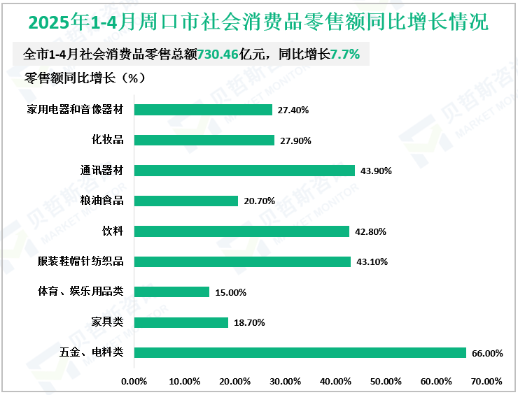 2025年1-4月周口市社会消费品零售额同比增长情况