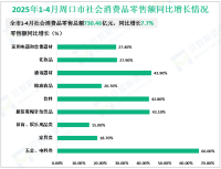 2025年1-4月周口市实现社会消费品零售总额730.46亿元，同比增长7.7%