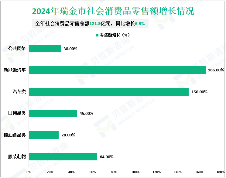 2024年瑞金市社会消费品零售额增长情况