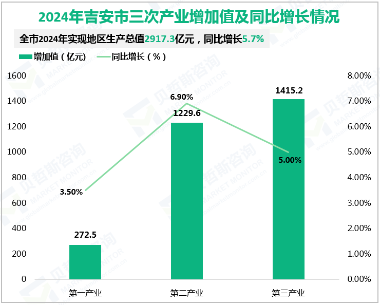 2024年吉安市三次产业增加值及同比增长情况