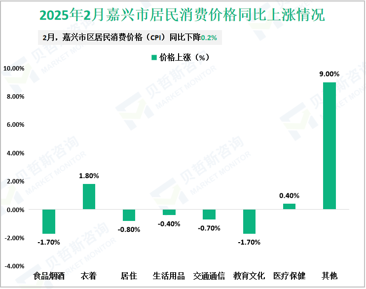 2025年2月嘉兴市居民消费价格同比上涨情况