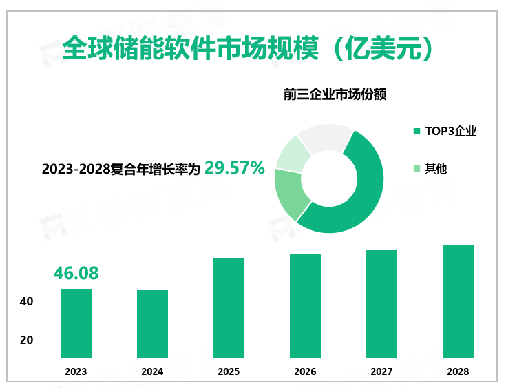 全球储能软件市场规模（亿美元）