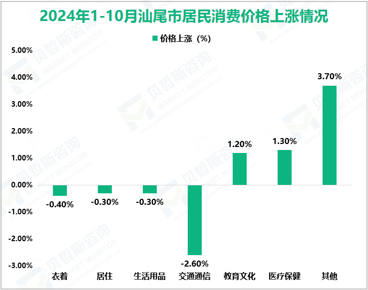 2024年1-10月汕尾市居民消费价格上涨情况