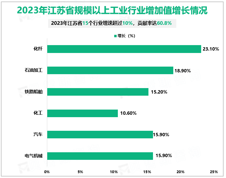 2023年江苏省规模以上工业行业增加值增长情况