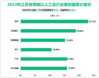 2023年江苏省规上工业利润总额9344.4亿元，同比增长2.5%