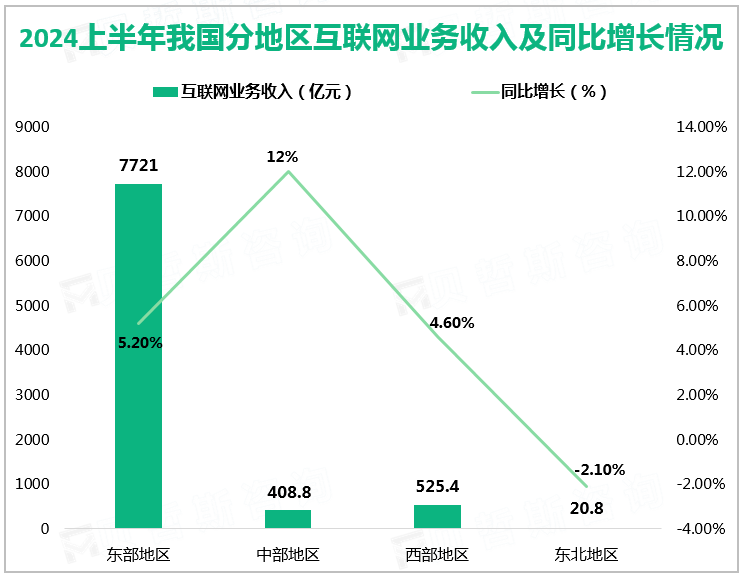 2024上半年我国分地区互联网业务收入及同比增长情况