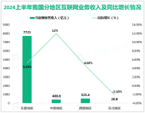 2024上半年我国互联网企业完成互联网业务收入8676亿元，同比增长5.6%