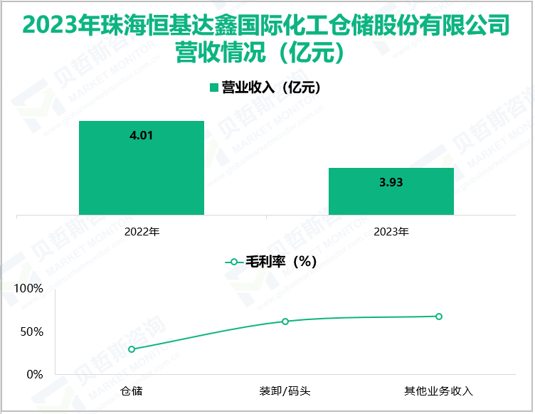 2023年珠海恒基达鑫国际化工仓储股份有限公司营收情况(亿元)