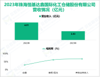 恒基达鑫专注于石化仓储行业，其营收在2023年为3.93亿元