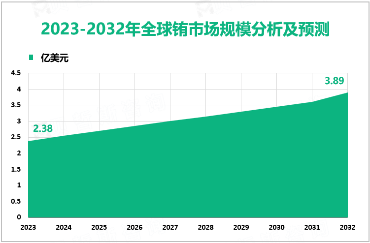 2023-2032年全球铕市场规模分析及预测