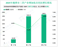 2025年湘潭市实现地区生产总值（GDP）3077.23亿元，比上年增长4.8%