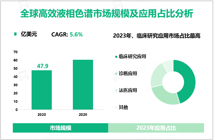 全球高效液相色谱市场规模及应用占比分析