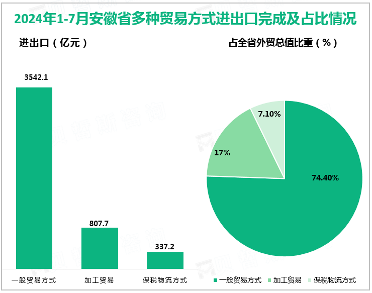 2024年1-7月安徽省多种贸易方式进出口完成及占比情况