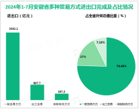 2024年1-7月安徽省货物贸易进出口总值4758.9亿元，同比增长7.4%