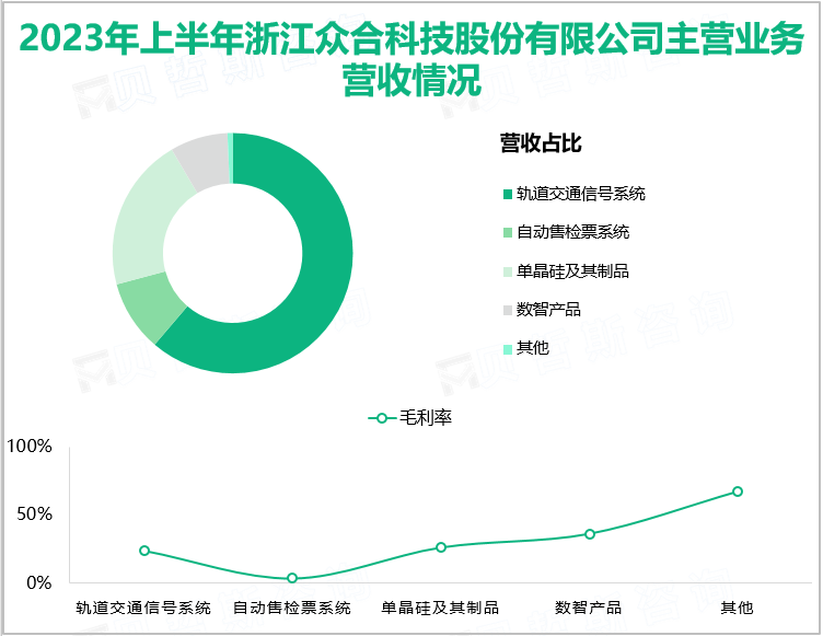 2023年上半年浙江众合科技股份有限公司主营业务营收情况