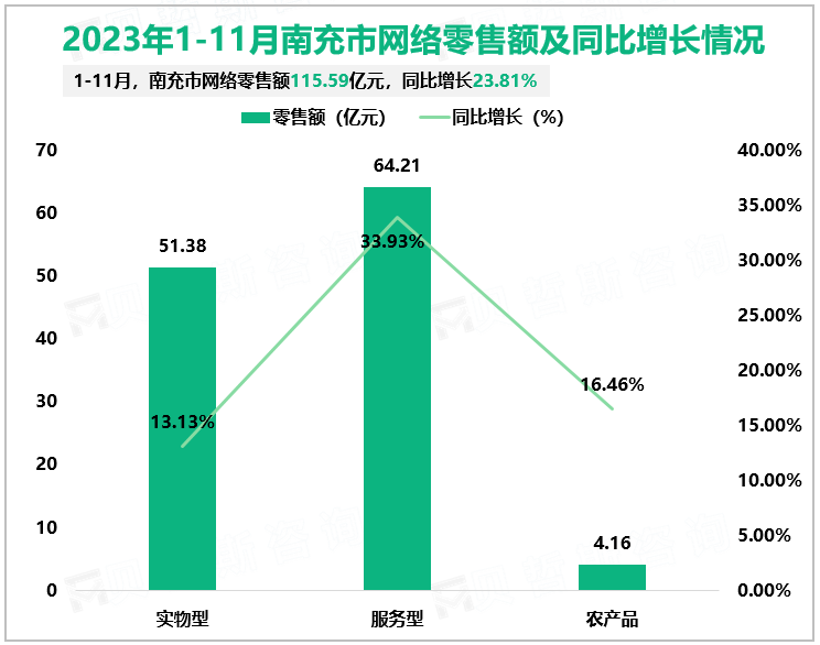 2023年1-11月南充市网络零售额及同比增长情况