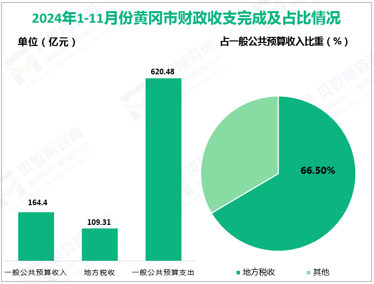 2024年1-11月份黄冈市财政收支完成及占比情况