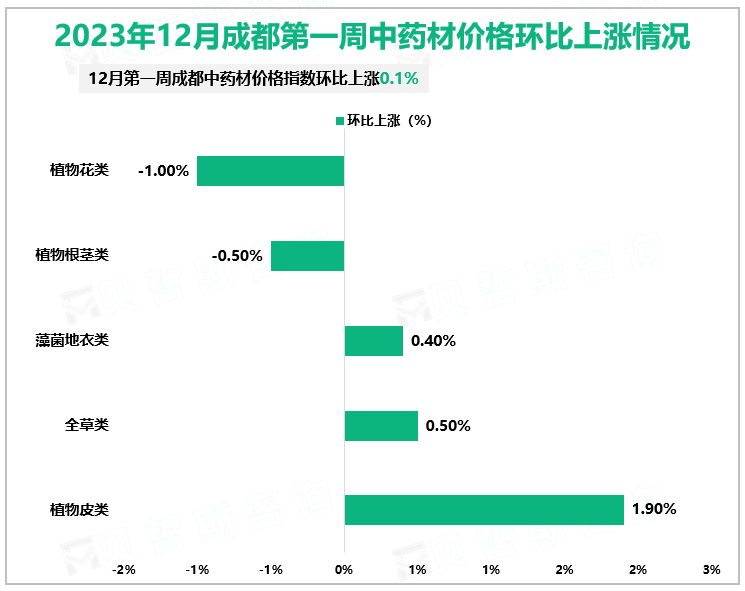 2023年12月成都第一周中药材价格环比上涨情况