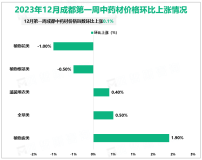 2023年12月成都市第1周中药材价格指数环比上涨0.1%，第2周环比持平