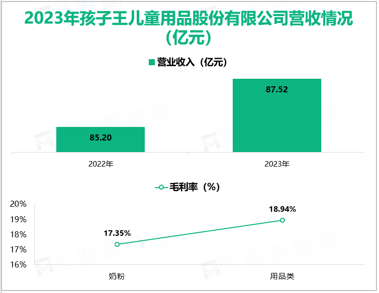 2023年孩子王儿童用品股份有限公司营收情况(亿元)