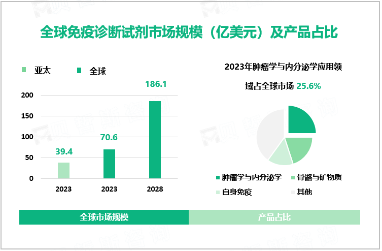 全球免疫诊断试剂市场规模（亿美元）及产品占比