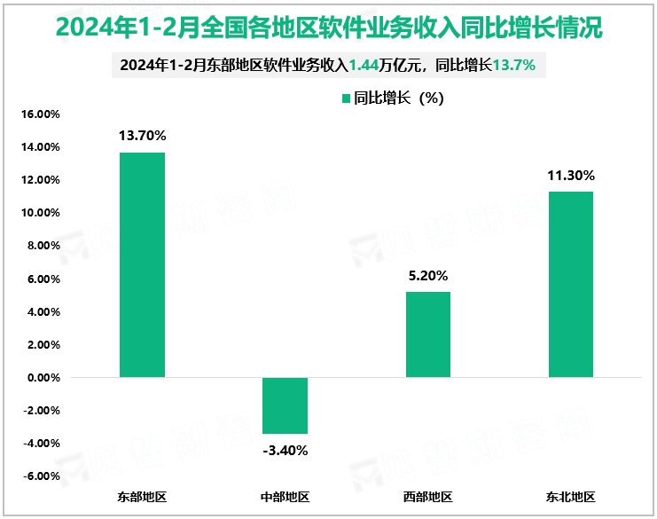 2024年1-2月全国各地区软件业务收入同比增长情况