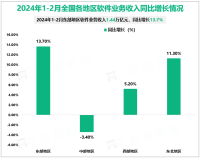 2024年1-2月东部地区软件业务收入1.44万亿元，同比增长13.7%