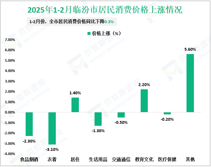 2025年1-2月临汾市居民消费价格上涨情况