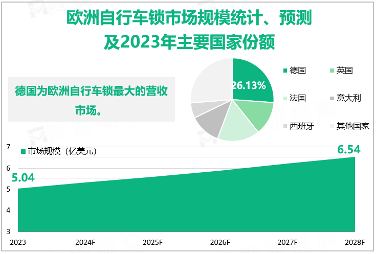 欧洲自行车锁市场规模统计、预测及2023年主要国家份额 