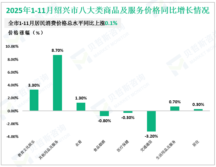 2025年1-11月绍兴市八大类商品及服务价格同比增长情况