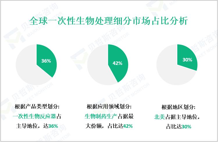 全球一次性生物处理细分市场占比分析