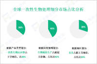 2024年全球一次性生物处理市场规模为59.0亿美元，北美占最大份额