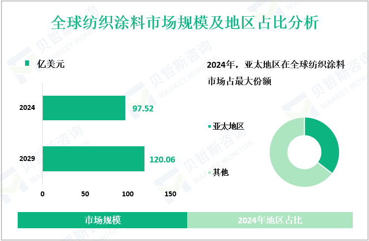 全球纺织涂料市场规模及地区占比分析