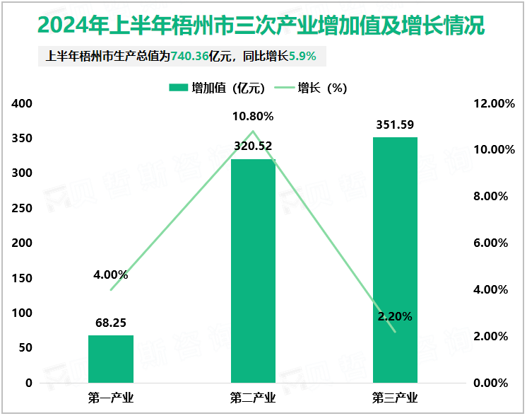 2024年上半年梧州市三次产业增加值及增长情况