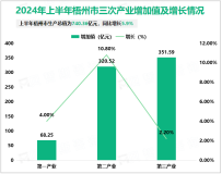 2024年上半年梧州市生产总值（GDP）为740.36亿元，同比增长5.9%