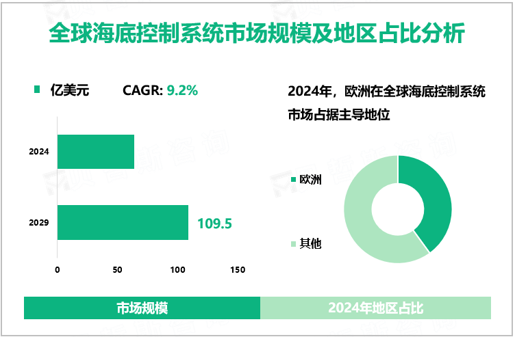 全球海底控制系统市场规模及地区占比分析