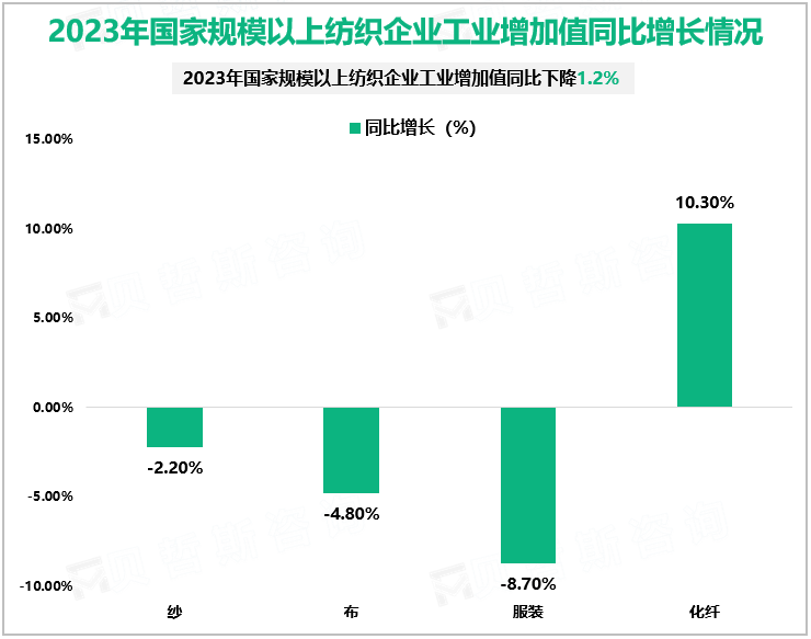 2023年国家规模以上纺织企业工业增加值同比增长情况