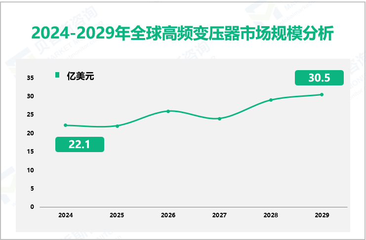 2024-2029年全球高频变压器市场规模分析