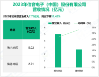 信音电子深耕新型电子元器件及设备制造，其营收在2023年为7.73亿元