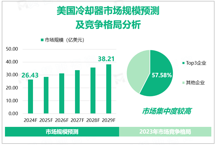 美国冷却器市场规模预测及竞争格局分析