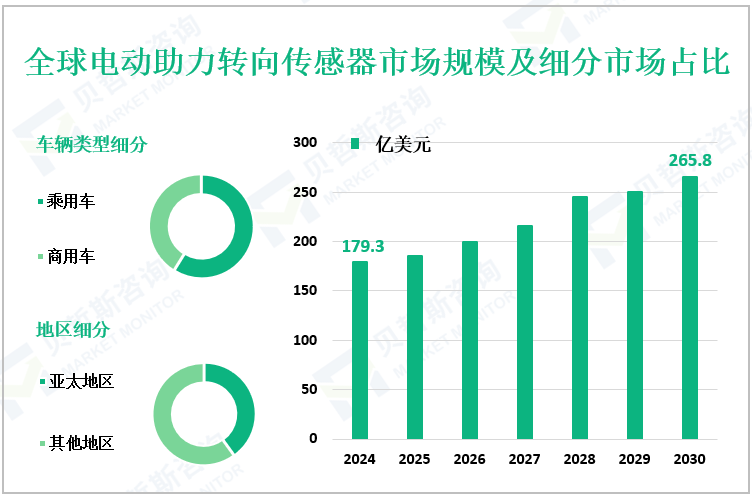 全球电动助力转向传感器市场规模及细分市场占比