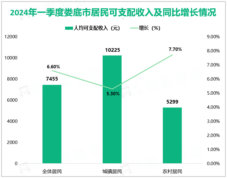 2024年一季度娄底市居民可支配收入及同比增长情况