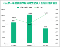 2024年一季度娄底市规模以上制造业增加值增长9.2%