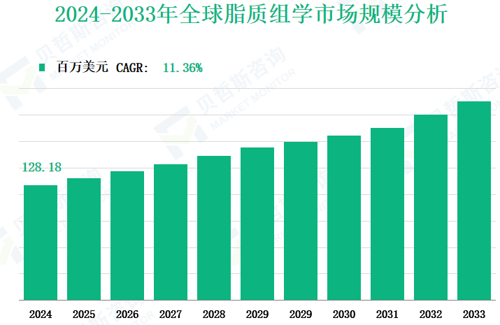 2024-2033年全球脂质组学市场规模分析