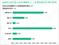 2025年1-8月份云南省规模以上工业增加值同比增长4.0%