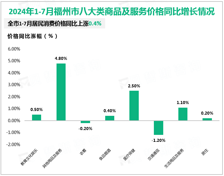 2024年1-7月福州市八大类商品及服务价格同比增长情况