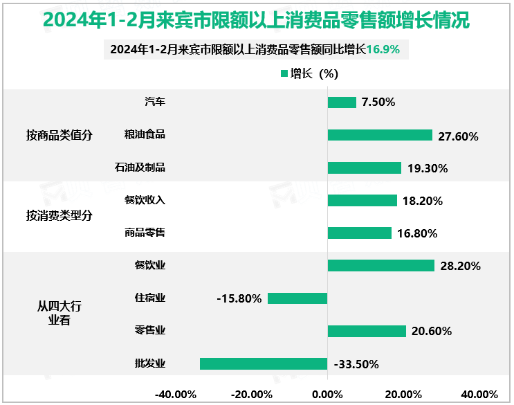 2024年1-2月来宾市限额以上消费品零售额增长情况