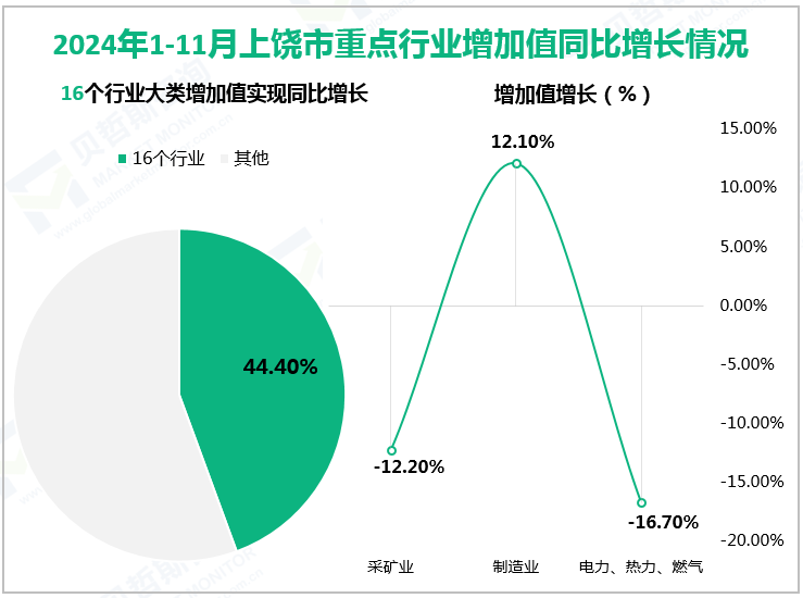 2024年1-11月上饶市重点行业增加值同比增长情况